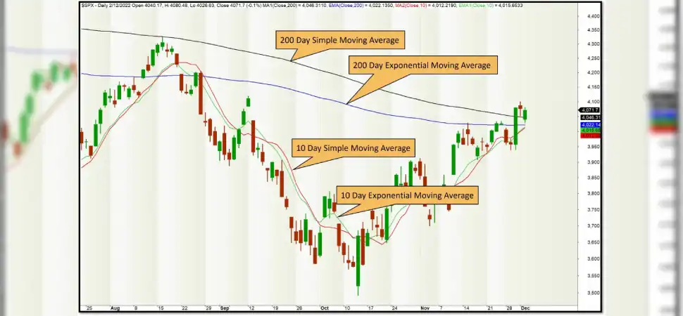 Moving average chart