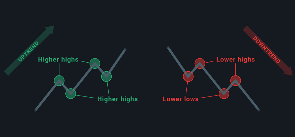 Trend trading