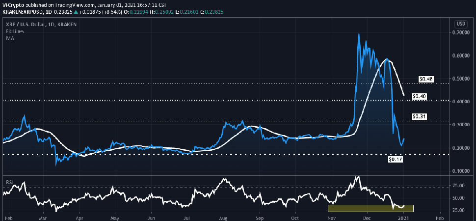 Korelacja dla rynku Forex