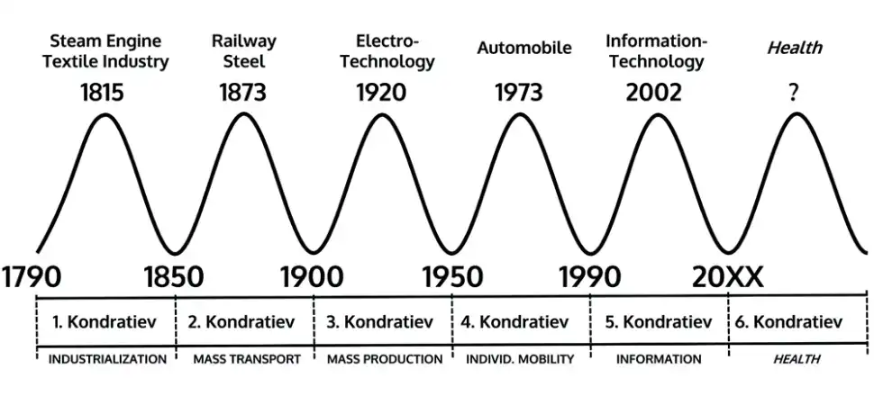 Cykl Kondratiewa