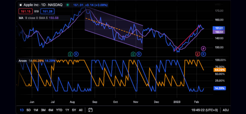 Backtesting na TradingView