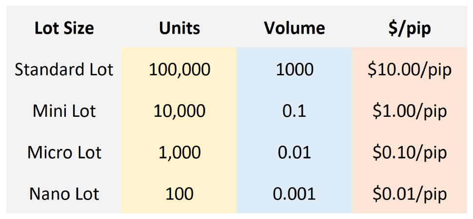 Forex lot size table